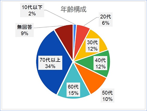 年齢構成