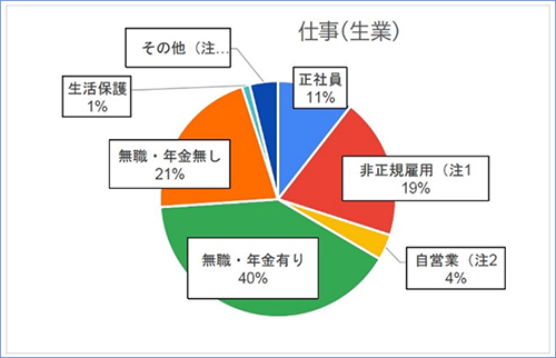 仕事（生業）