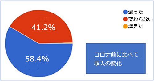 収入の変化